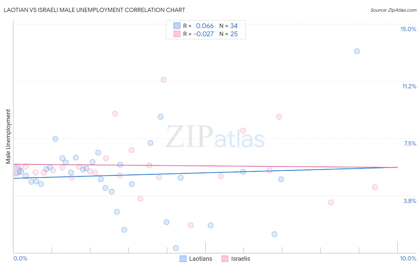 Laotian vs Israeli Male Unemployment