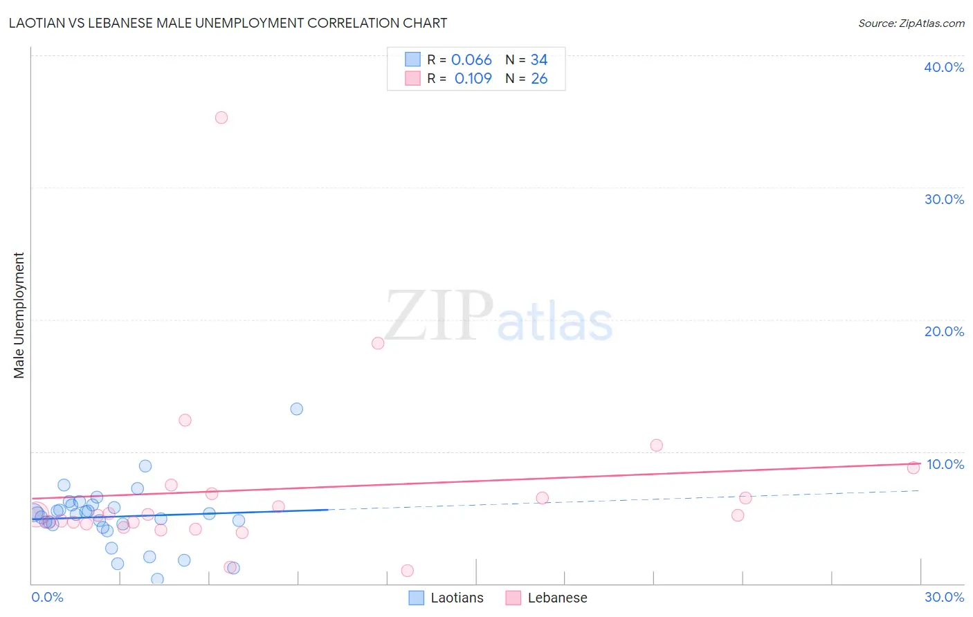 Laotian vs Lebanese Male Unemployment