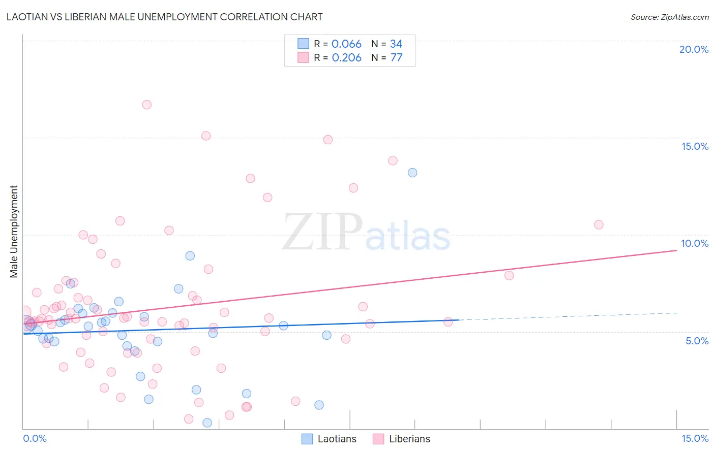 Laotian vs Liberian Male Unemployment