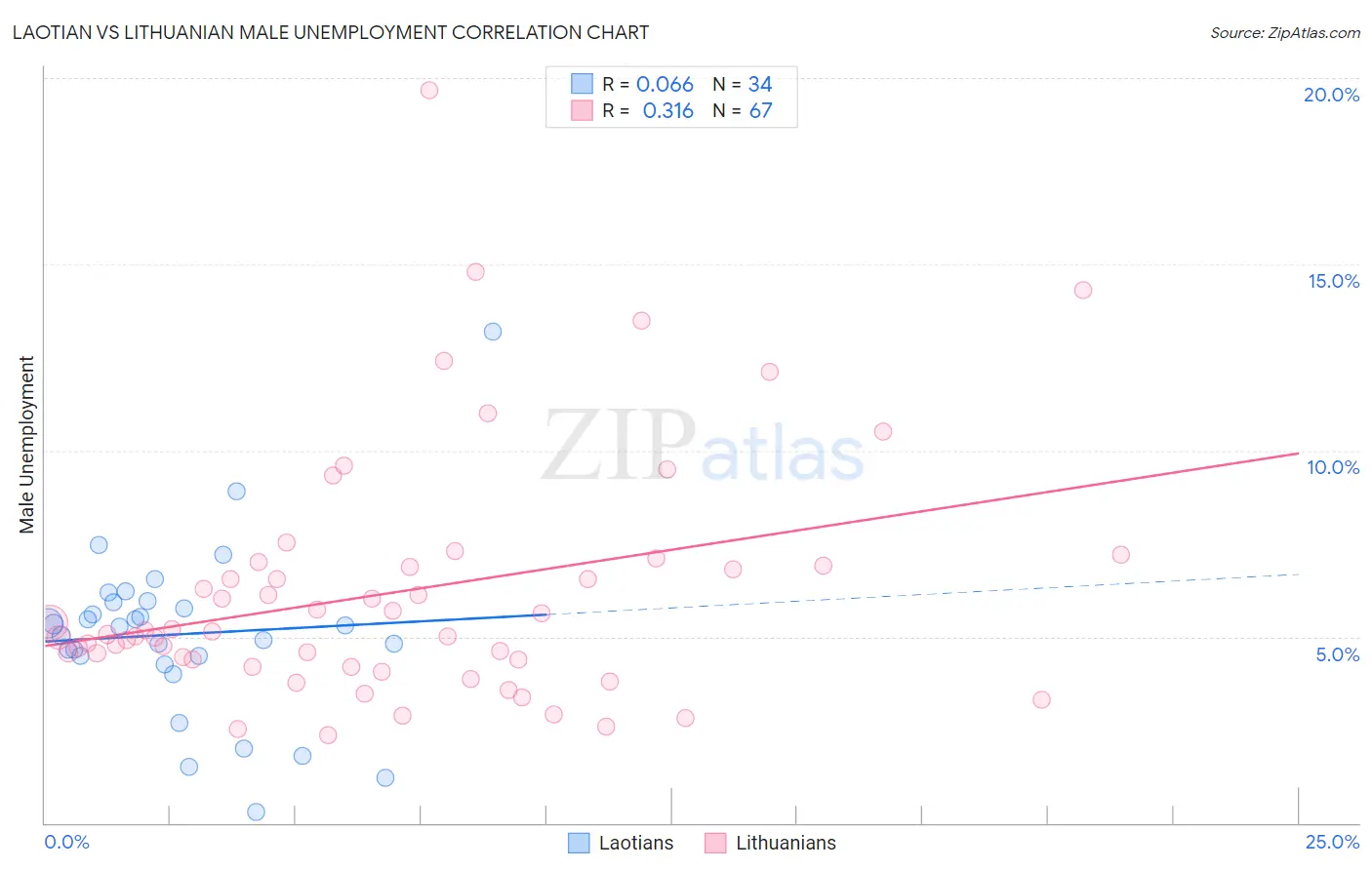 Laotian vs Lithuanian Male Unemployment