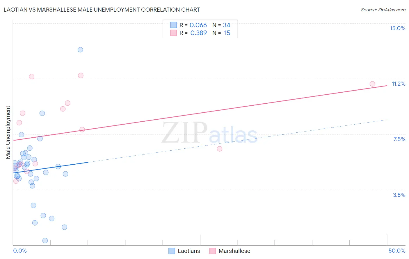 Laotian vs Marshallese Male Unemployment