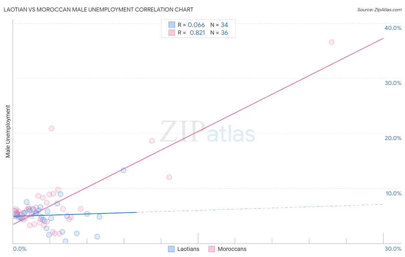 Laotian vs Moroccan Male Unemployment