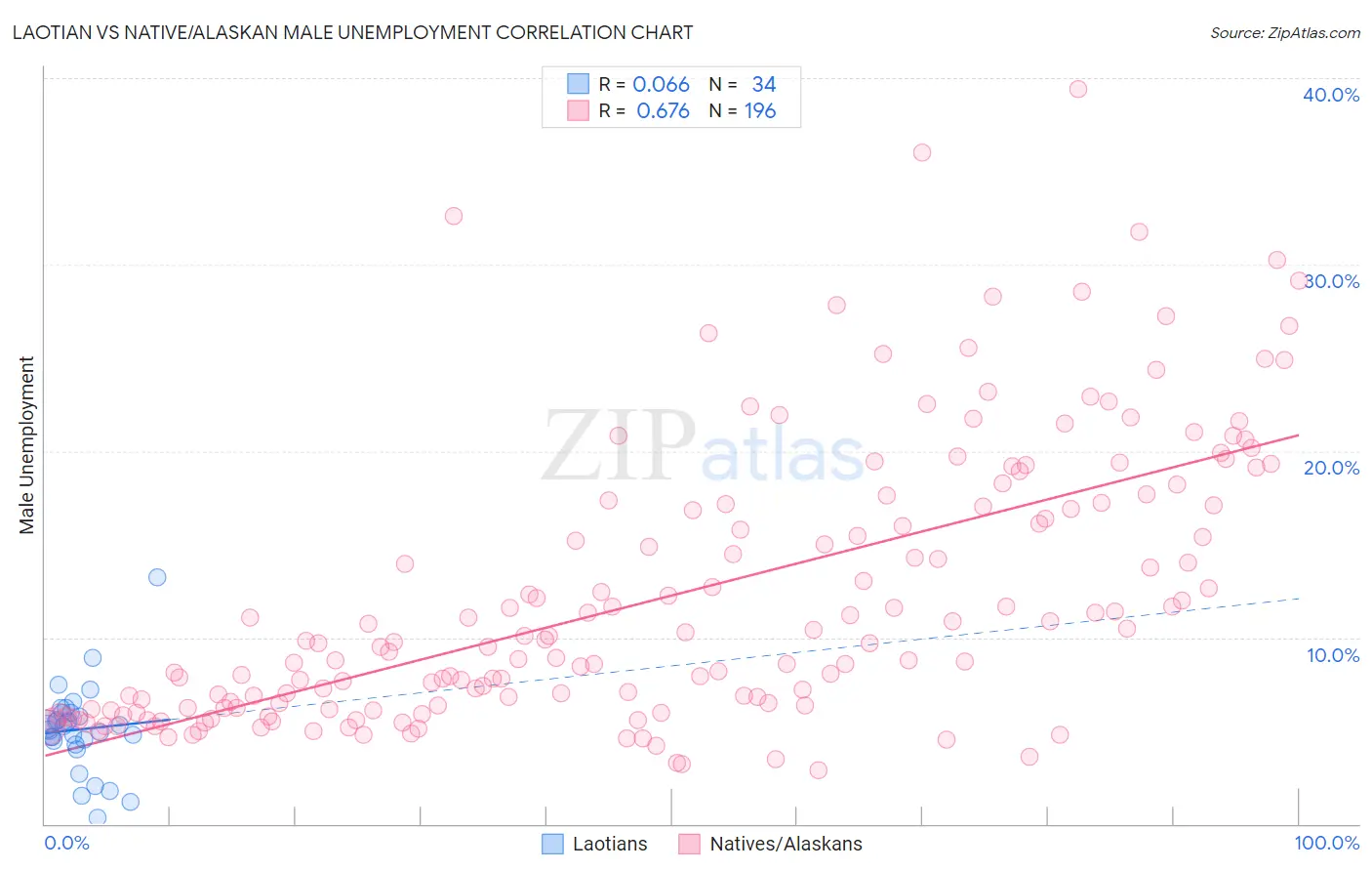 Laotian vs Native/Alaskan Male Unemployment