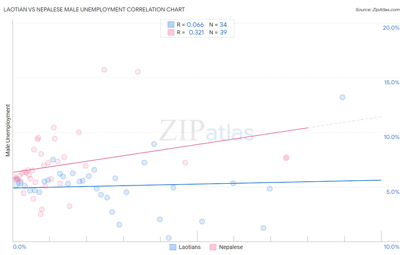 Laotian vs Nepalese Male Unemployment