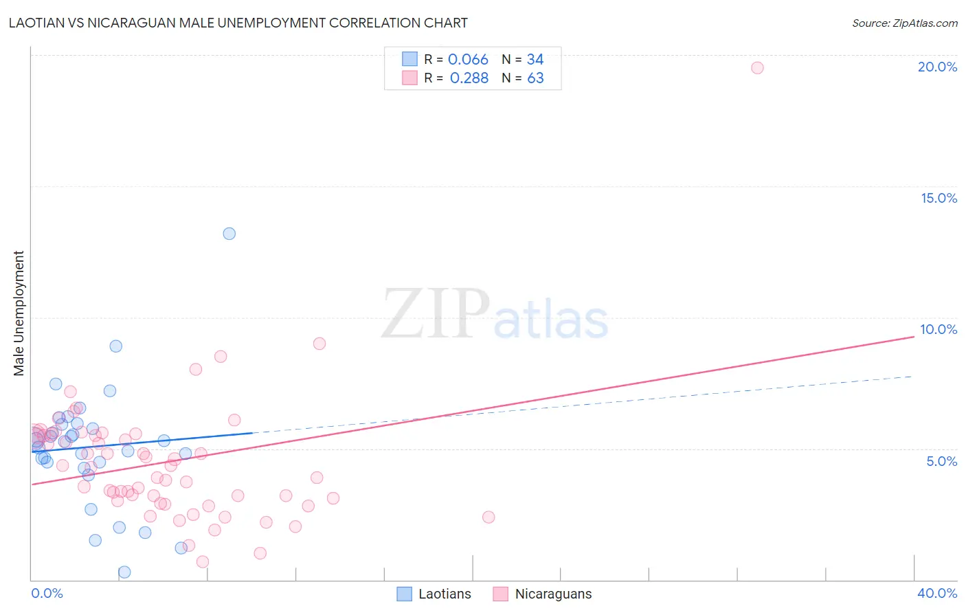 Laotian vs Nicaraguan Male Unemployment