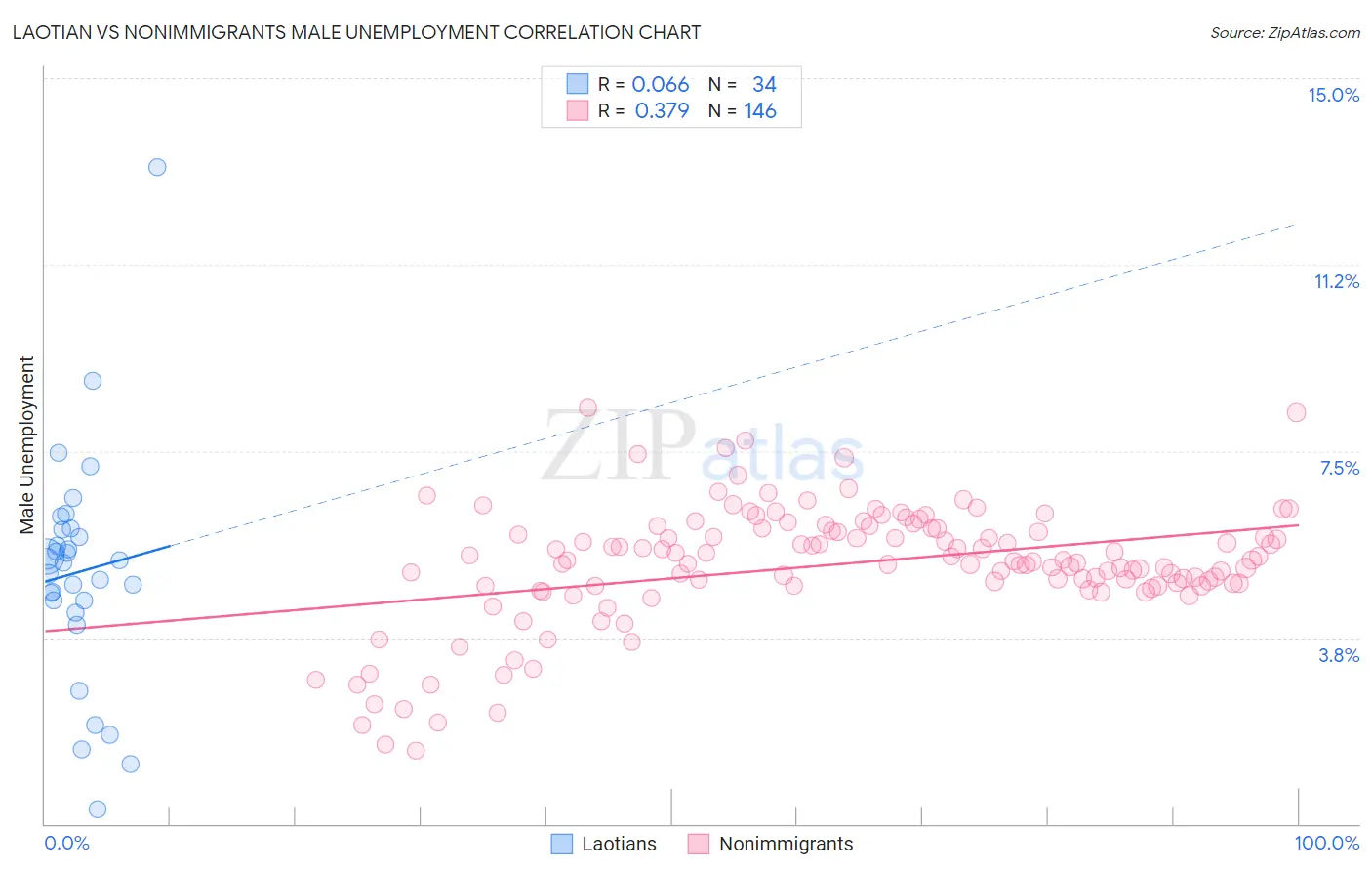 Laotian vs Nonimmigrants Male Unemployment