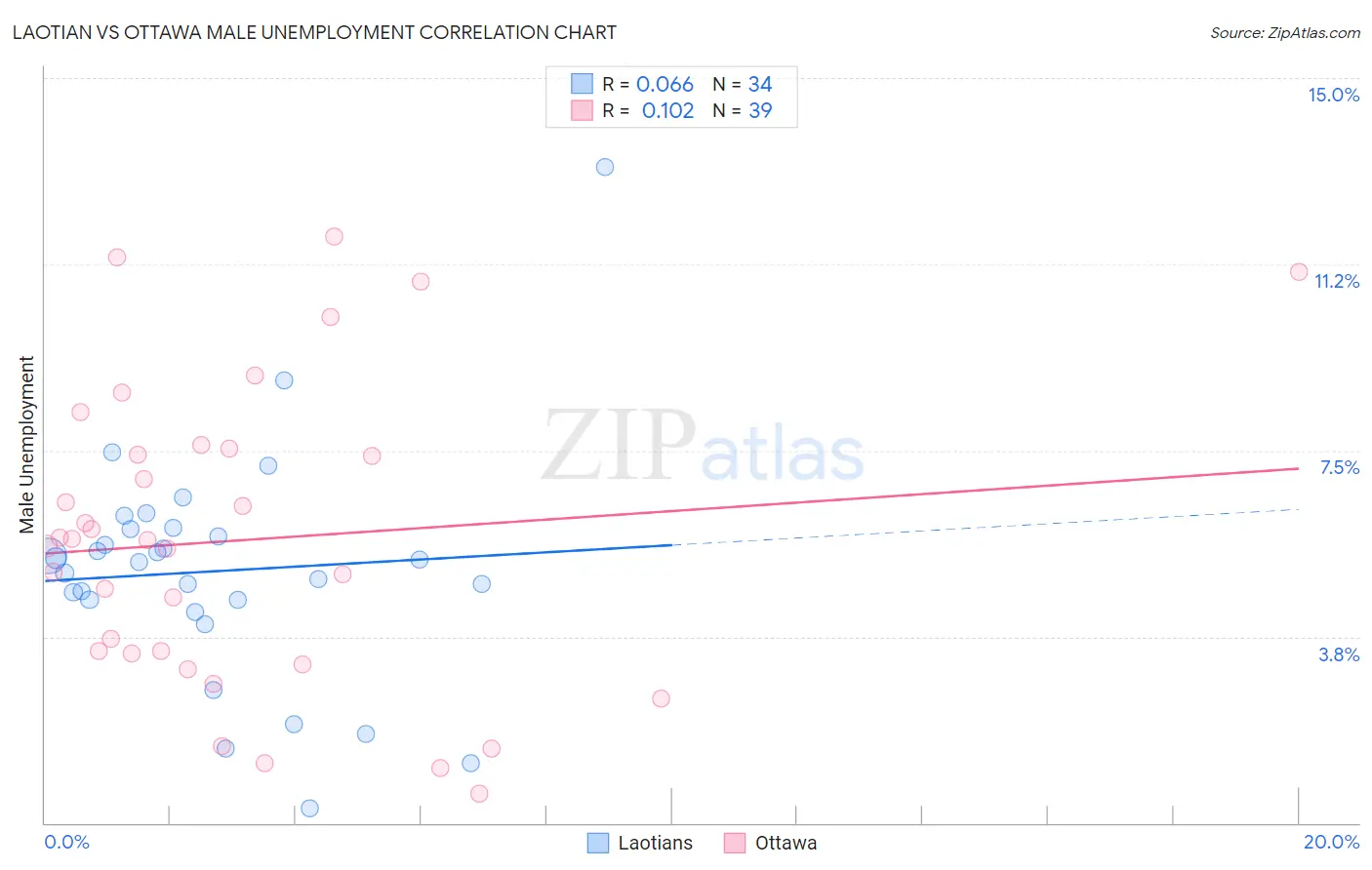Laotian vs Ottawa Male Unemployment