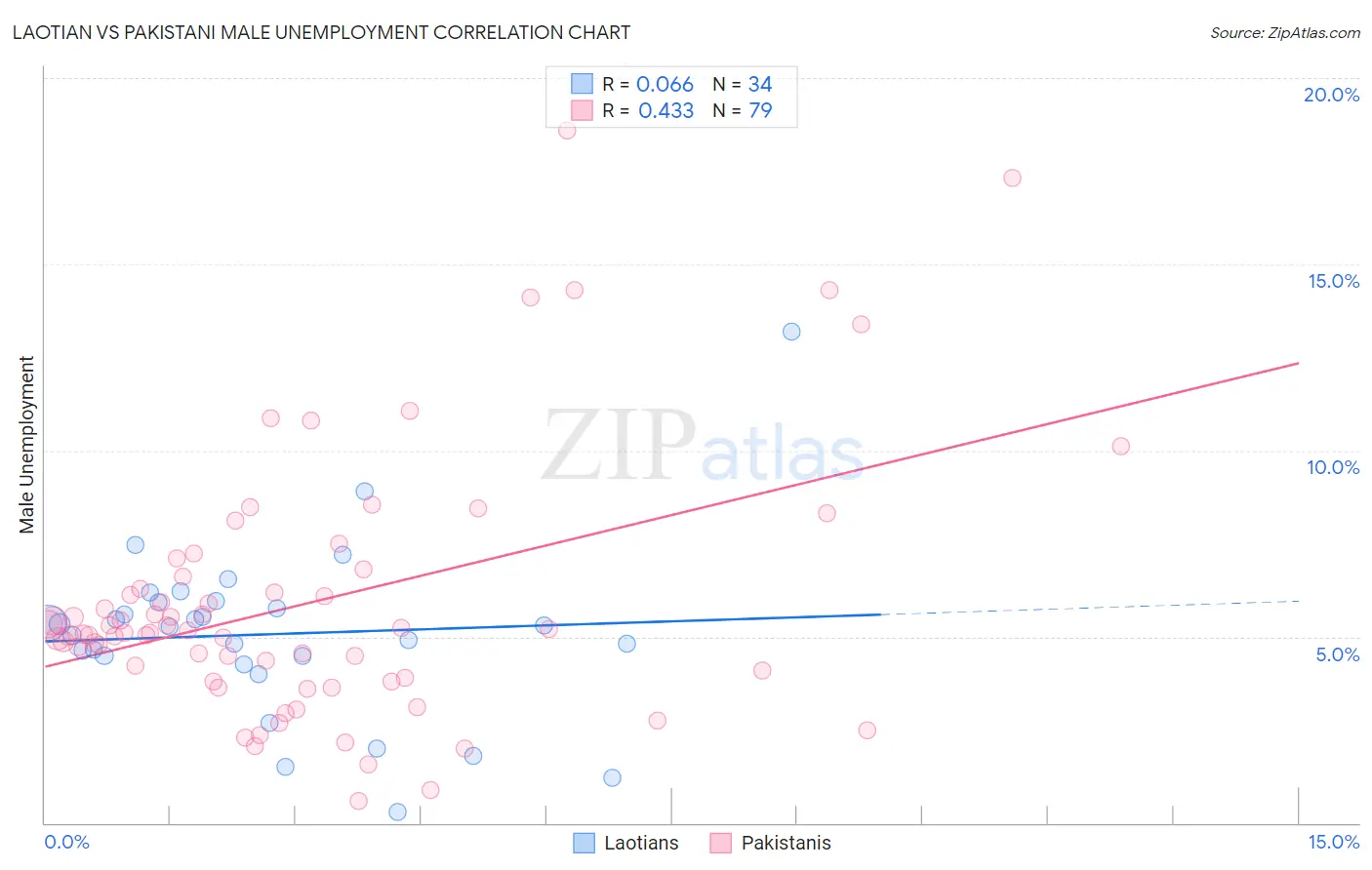 Laotian vs Pakistani Male Unemployment