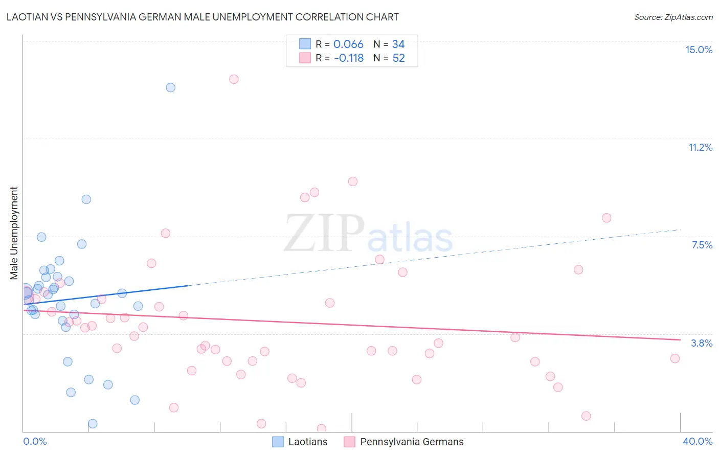 Laotian vs Pennsylvania German Male Unemployment