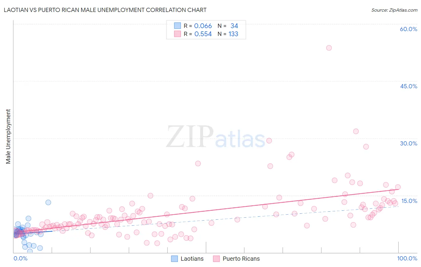 Laotian vs Puerto Rican Male Unemployment