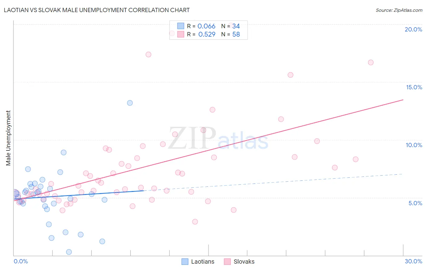 Laotian vs Slovak Male Unemployment