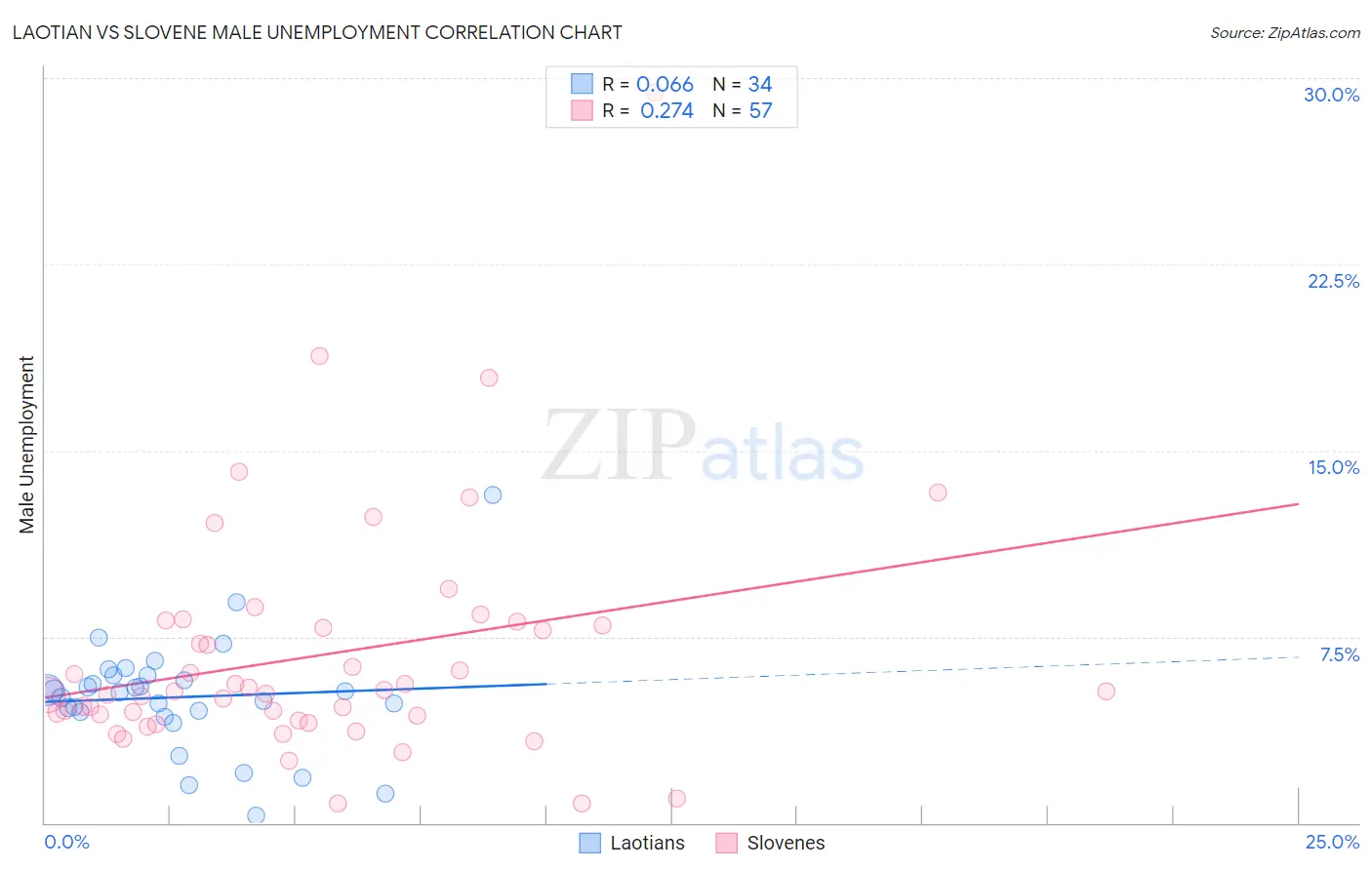 Laotian vs Slovene Male Unemployment