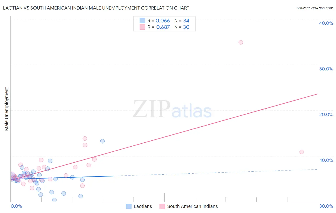 Laotian vs South American Indian Male Unemployment