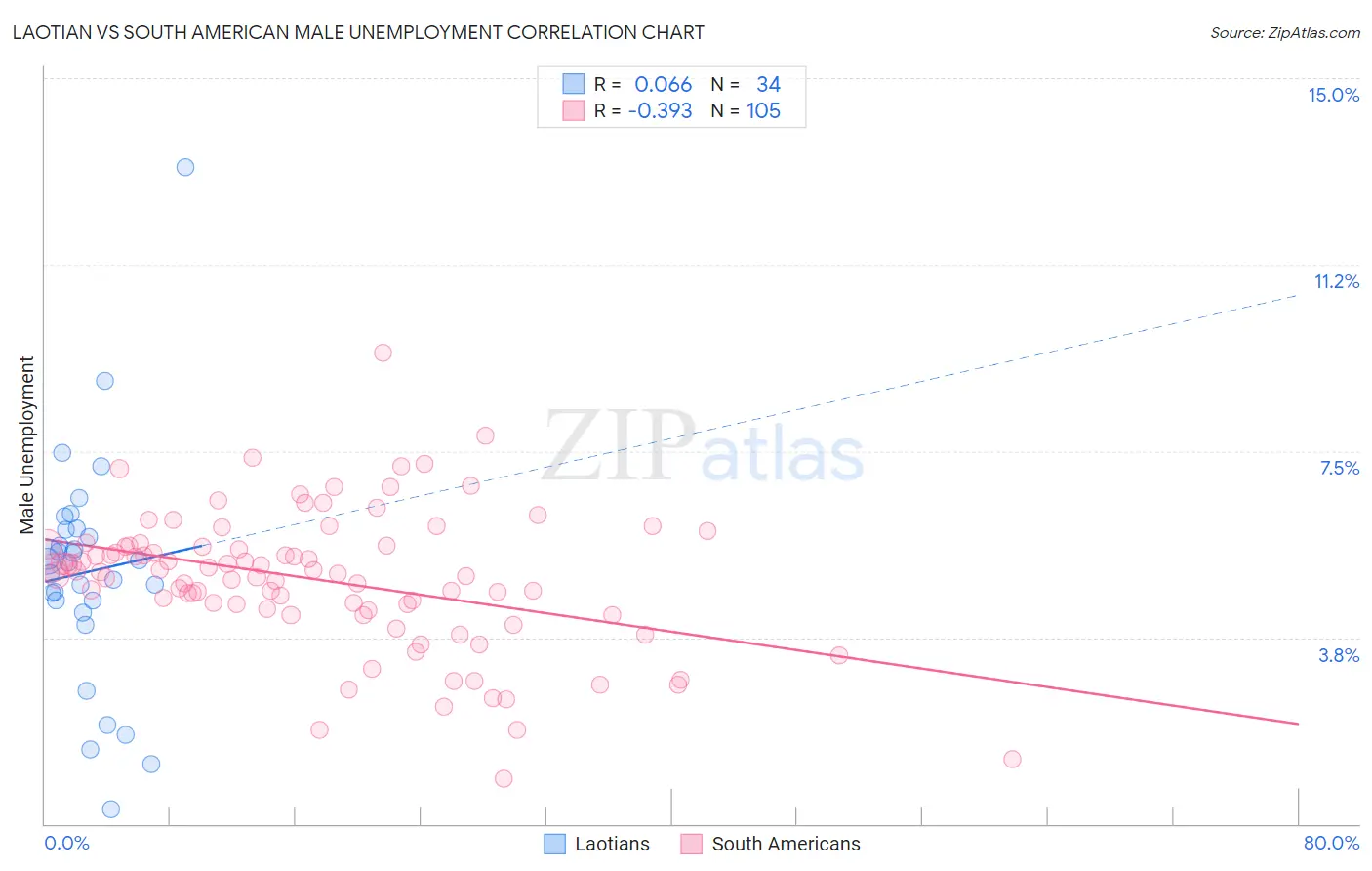 Laotian vs South American Male Unemployment