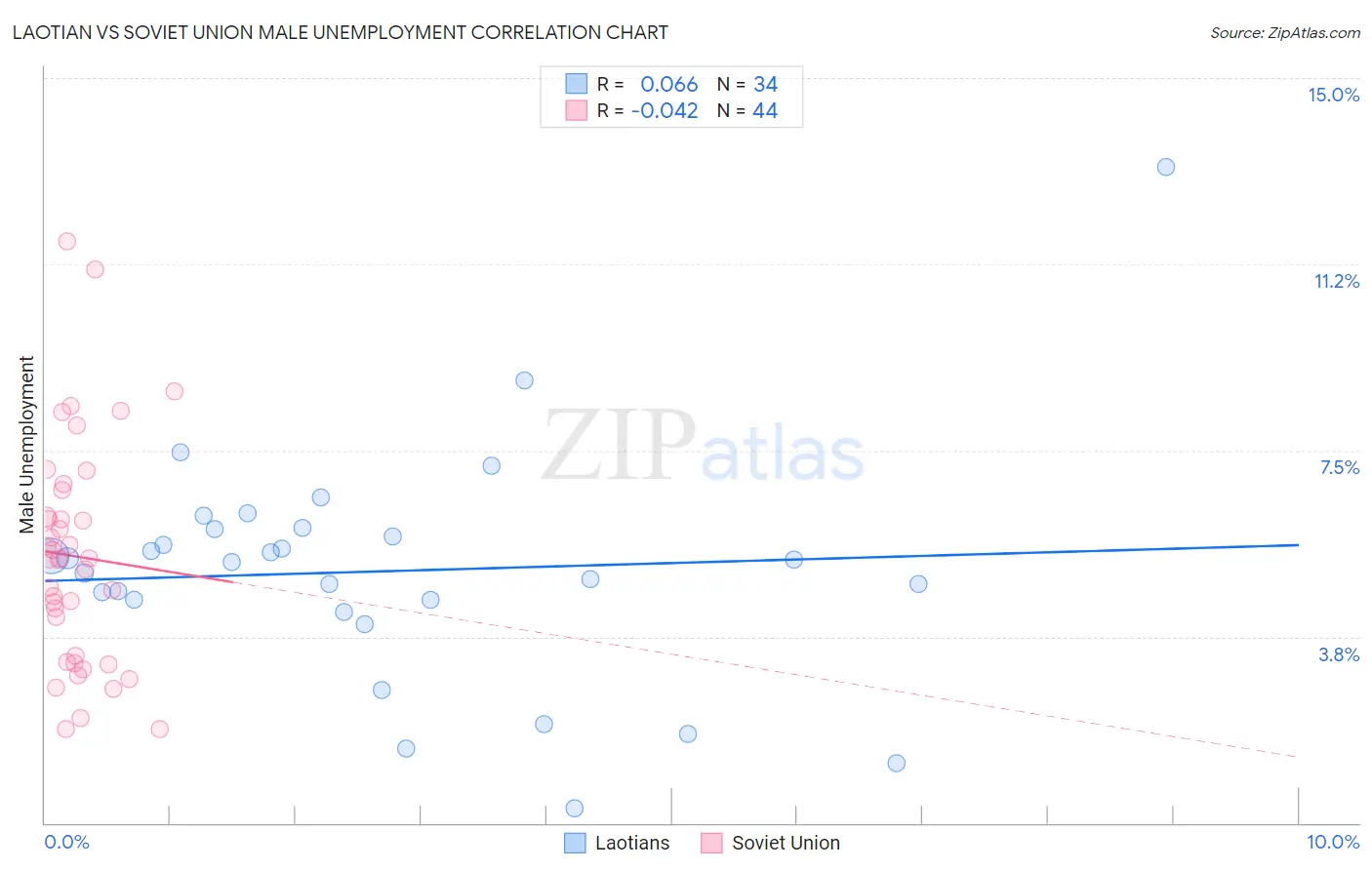 Laotian vs Soviet Union Male Unemployment