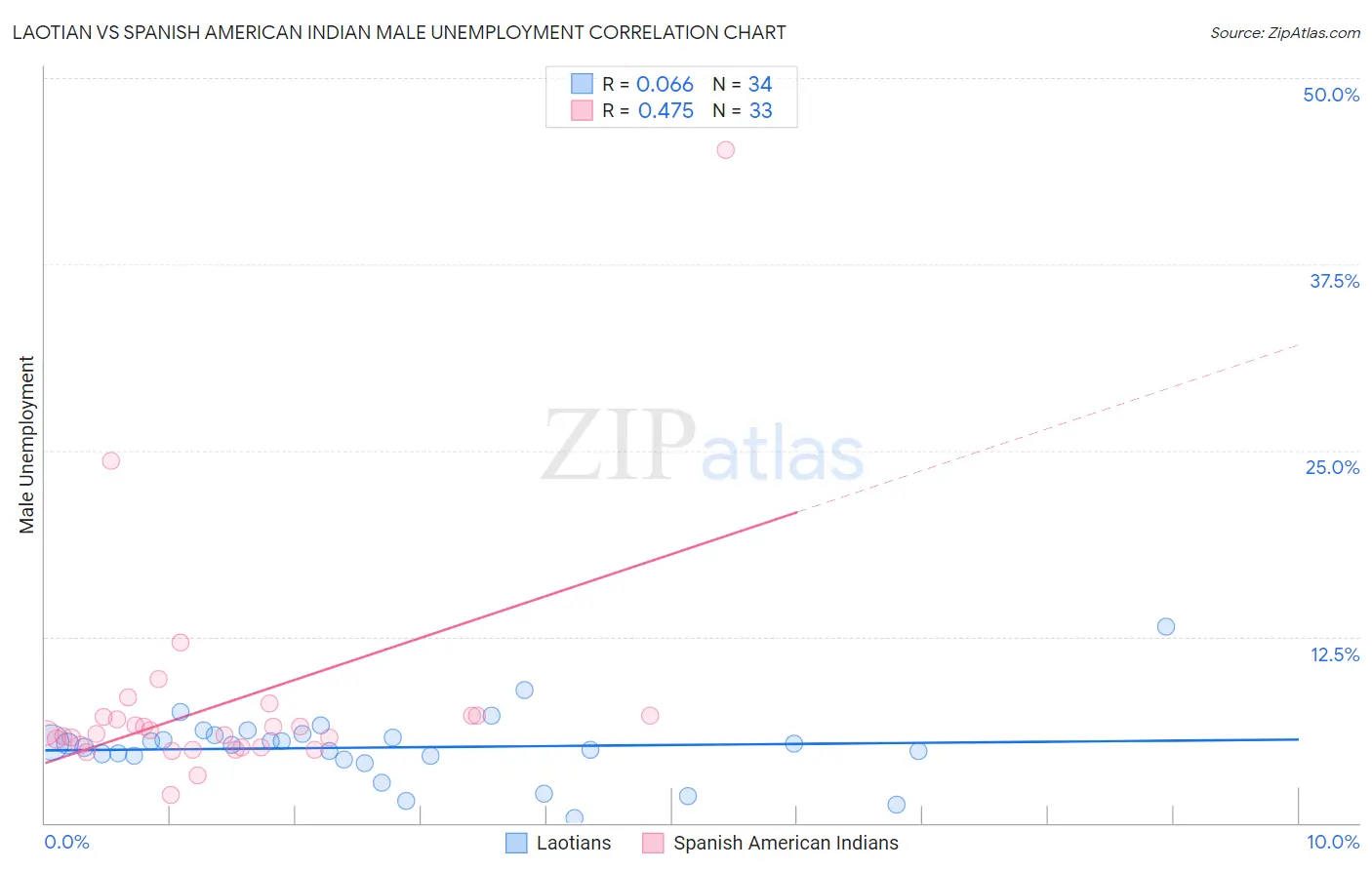 Laotian vs Spanish American Indian Male Unemployment