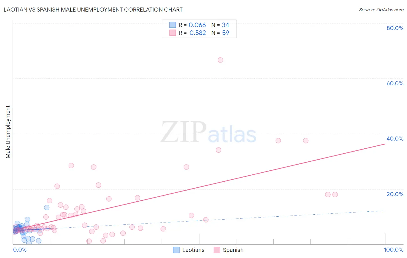 Laotian vs Spanish Male Unemployment