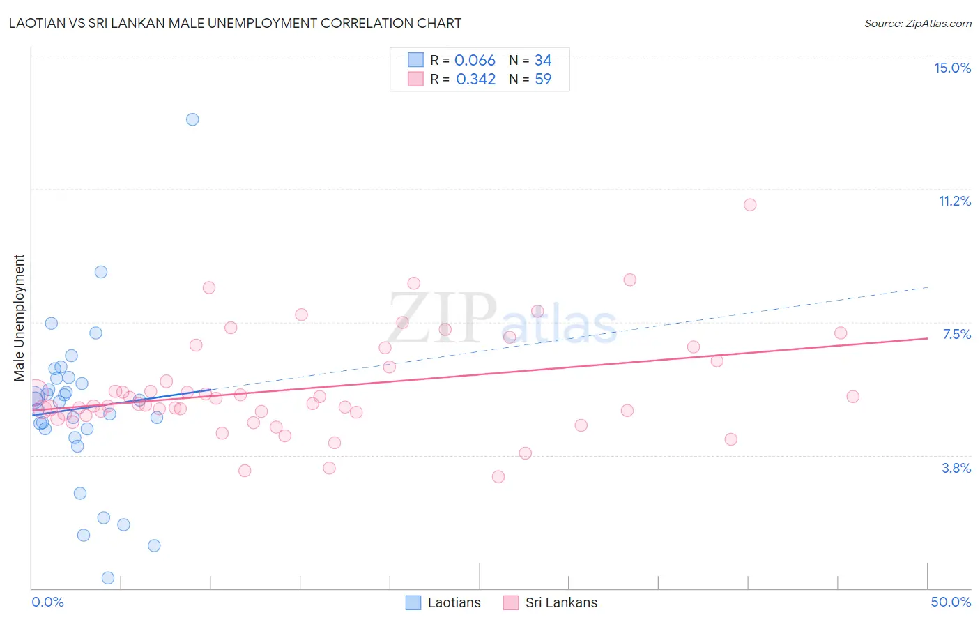 Laotian vs Sri Lankan Male Unemployment