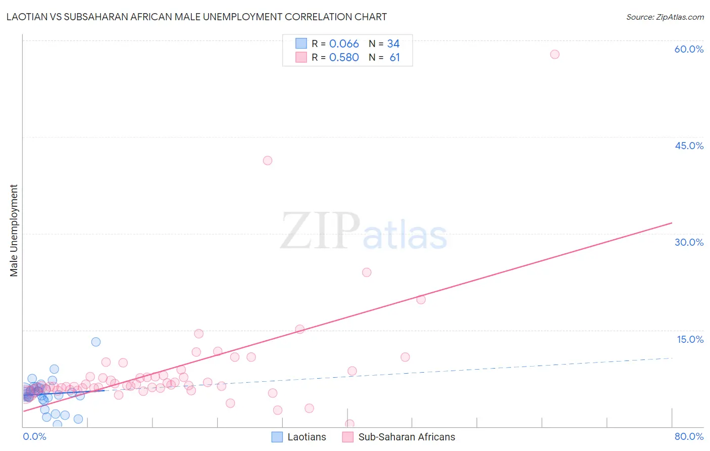 Laotian vs Subsaharan African Male Unemployment