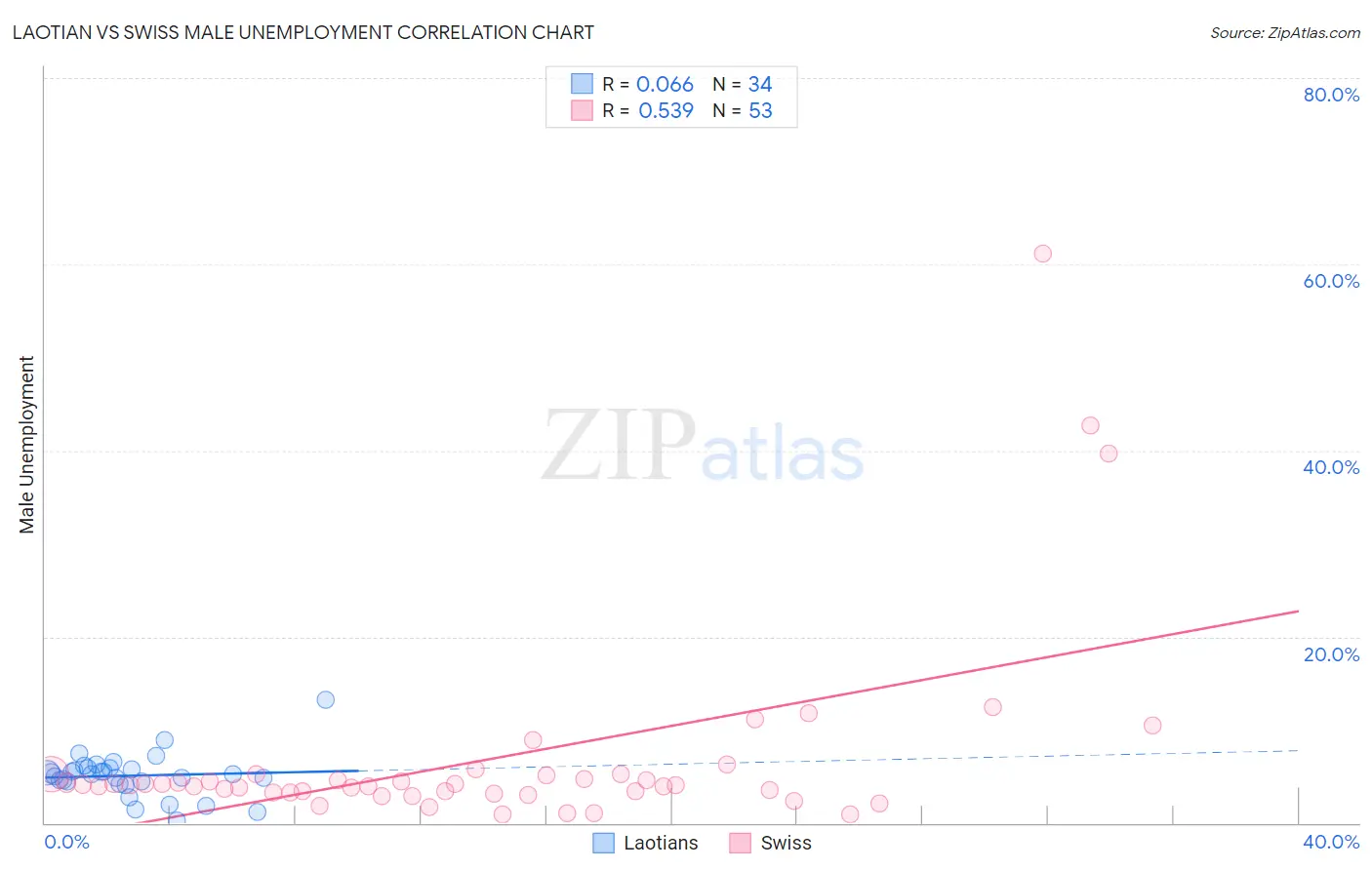 Laotian vs Swiss Male Unemployment