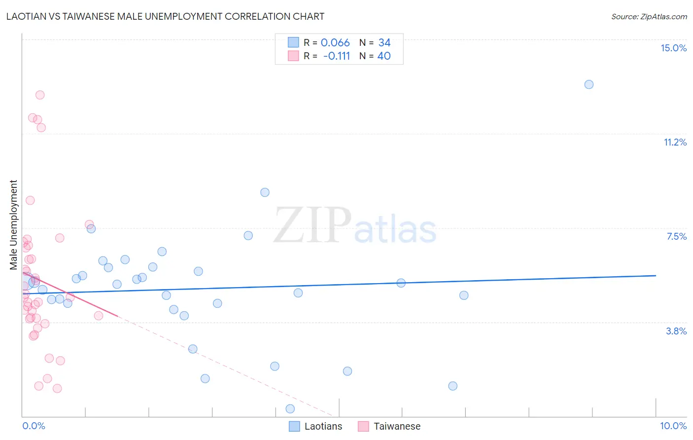Laotian vs Taiwanese Male Unemployment