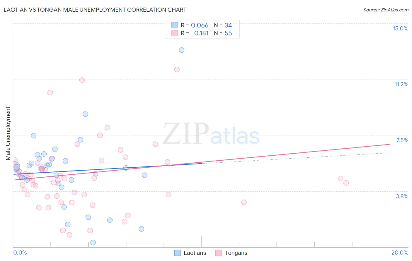 Laotian vs Tongan Male Unemployment