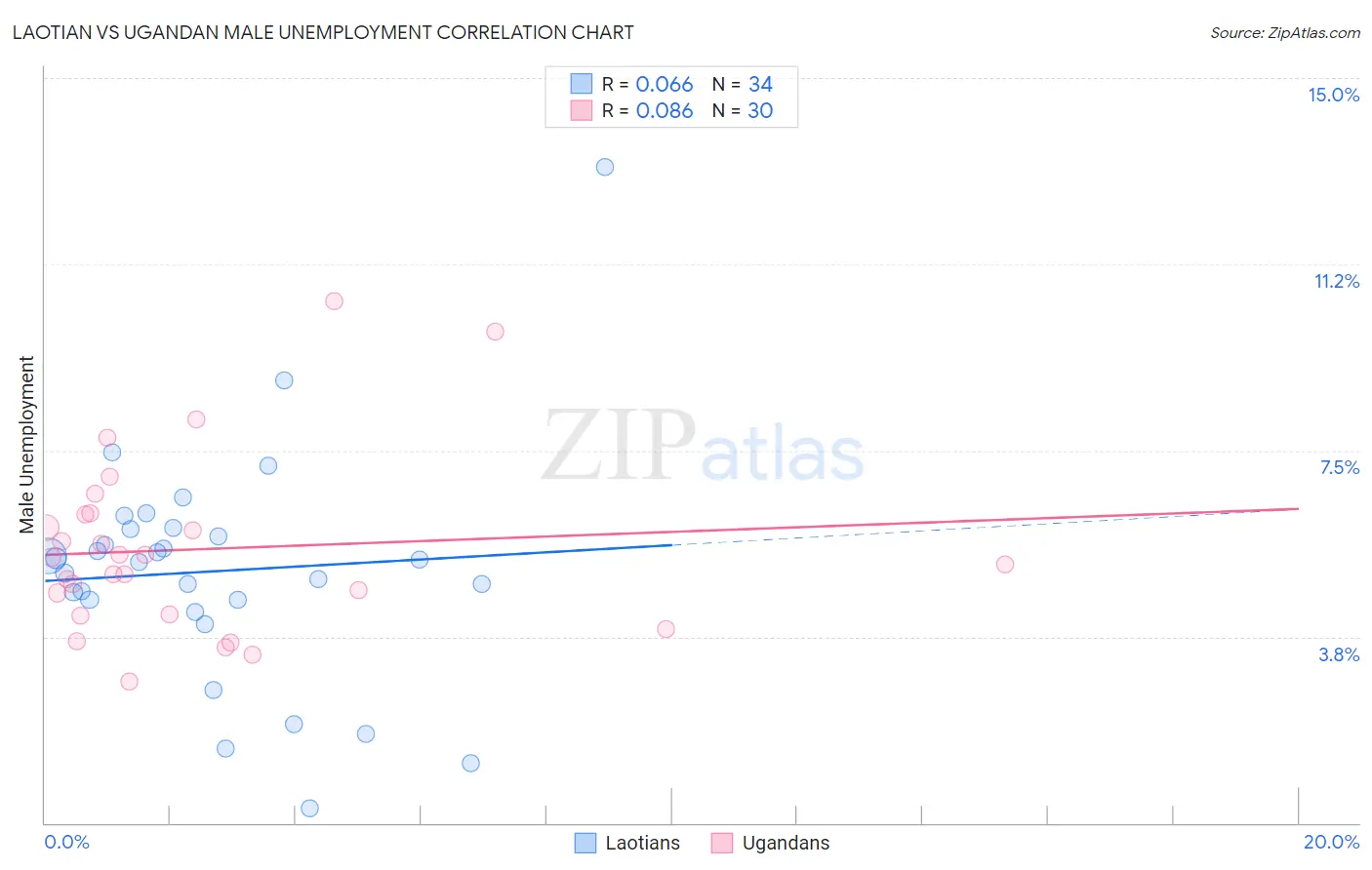 Laotian vs Ugandan Male Unemployment
