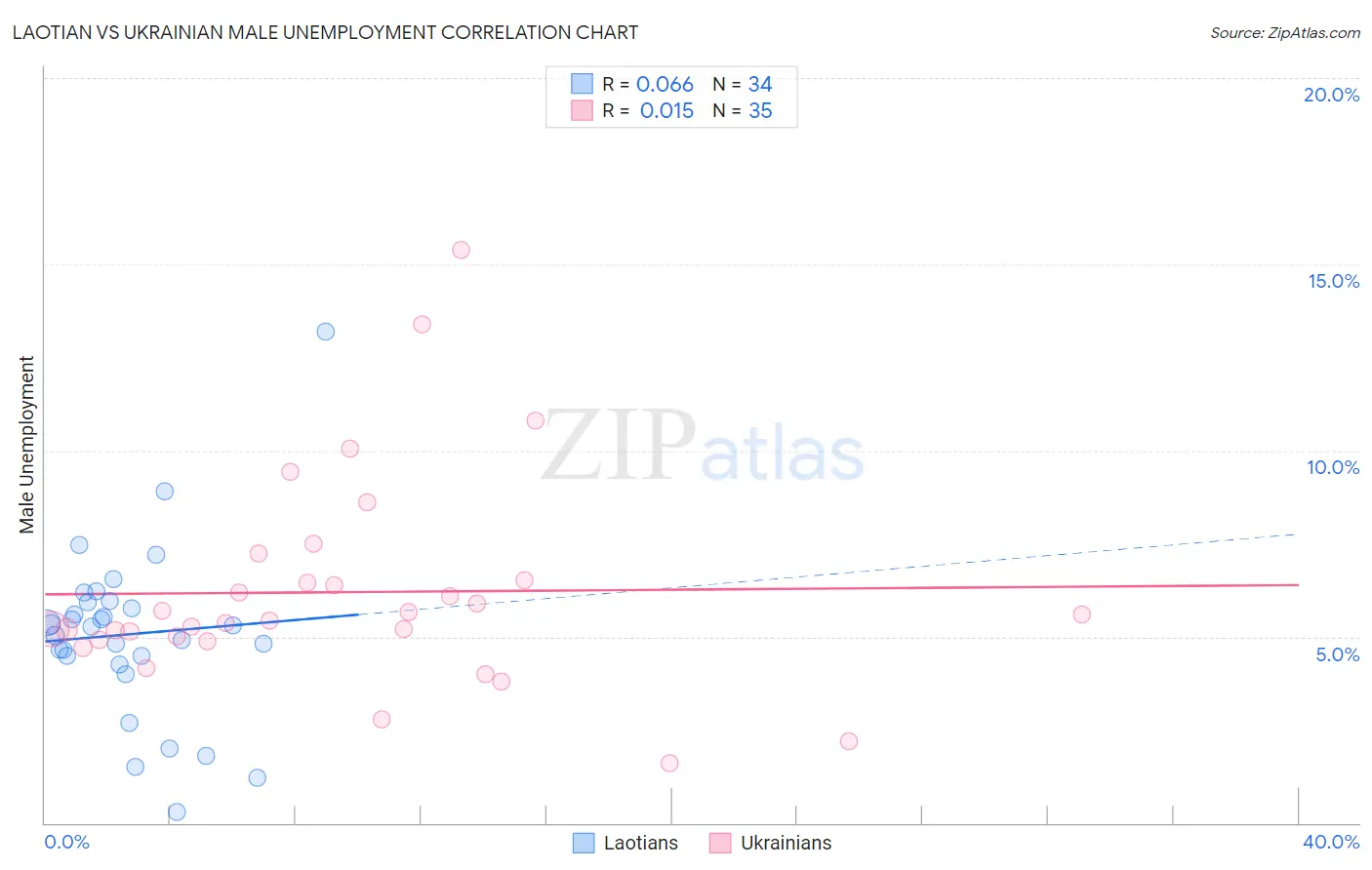 Laotian vs Ukrainian Male Unemployment