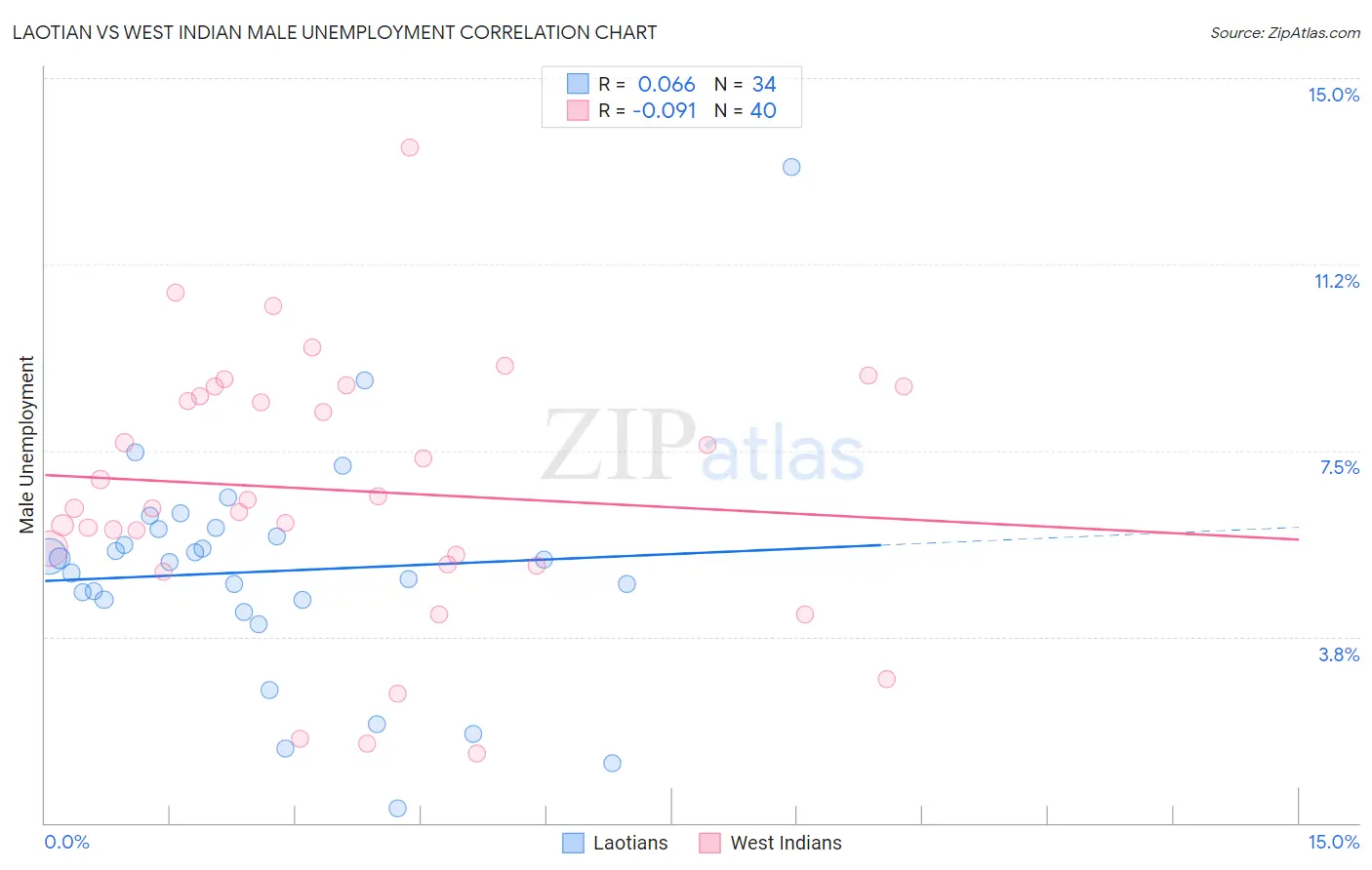 Laotian vs West Indian Male Unemployment