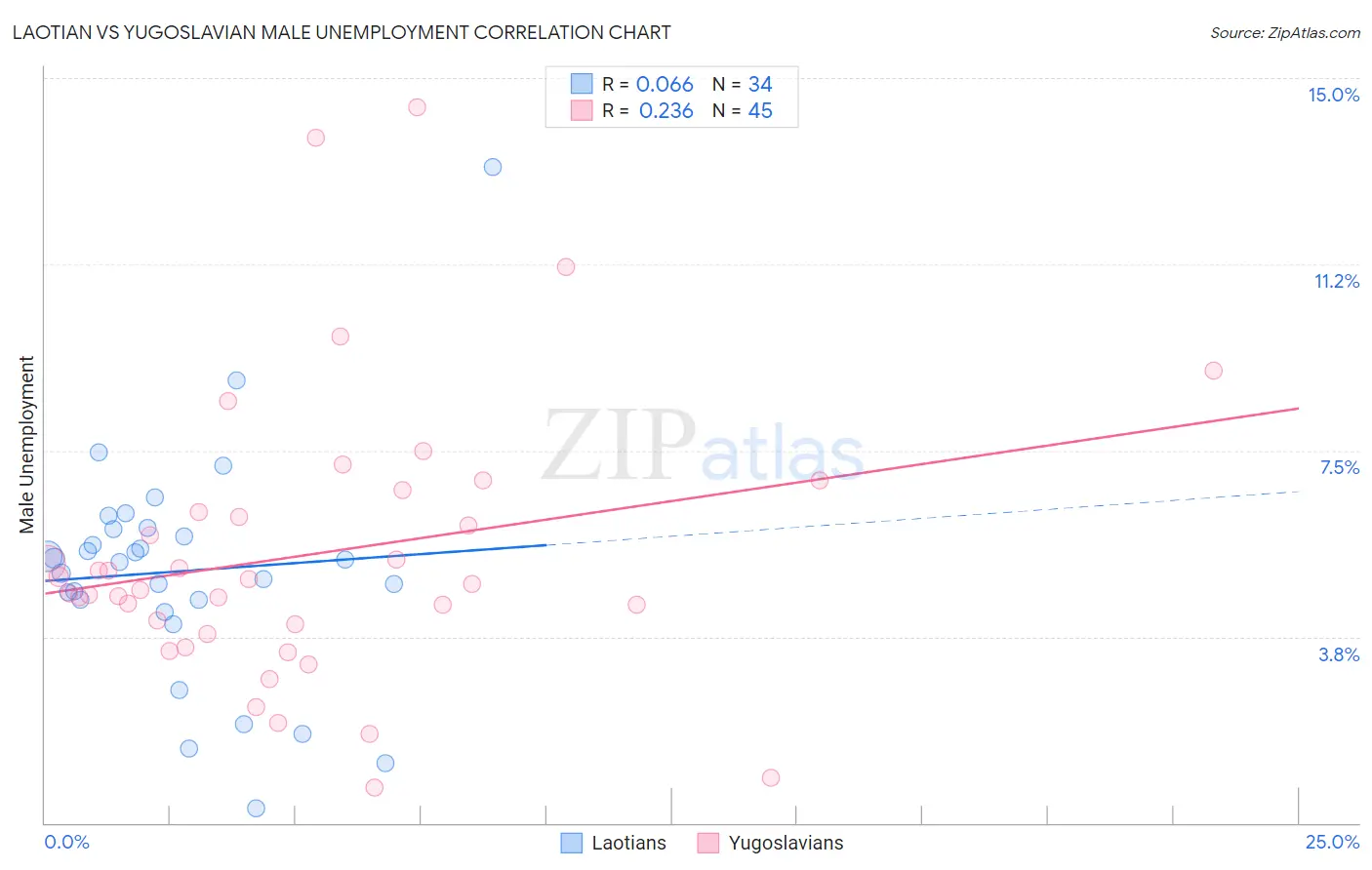 Laotian vs Yugoslavian Male Unemployment