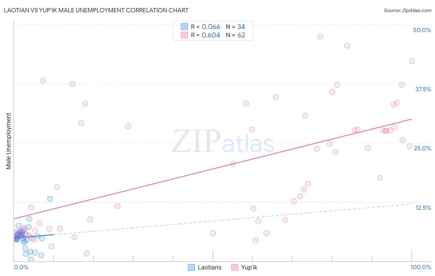 Laotian vs Yup'ik Male Unemployment