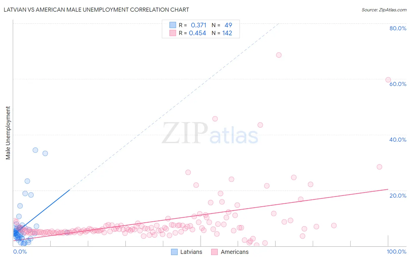 Latvian vs American Male Unemployment