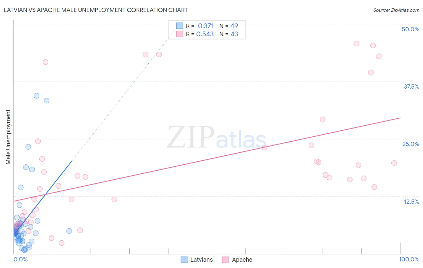 Latvian vs Apache Male Unemployment