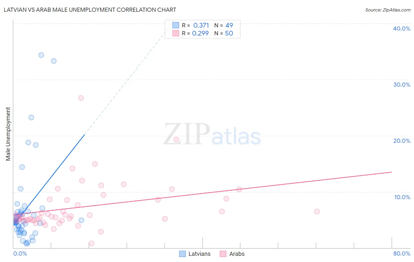 Latvian vs Arab Male Unemployment