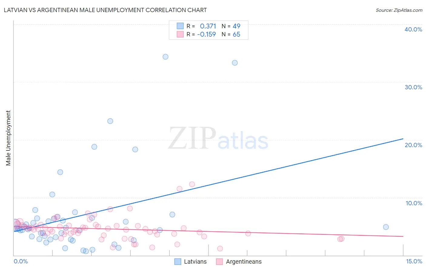 Latvian vs Argentinean Male Unemployment