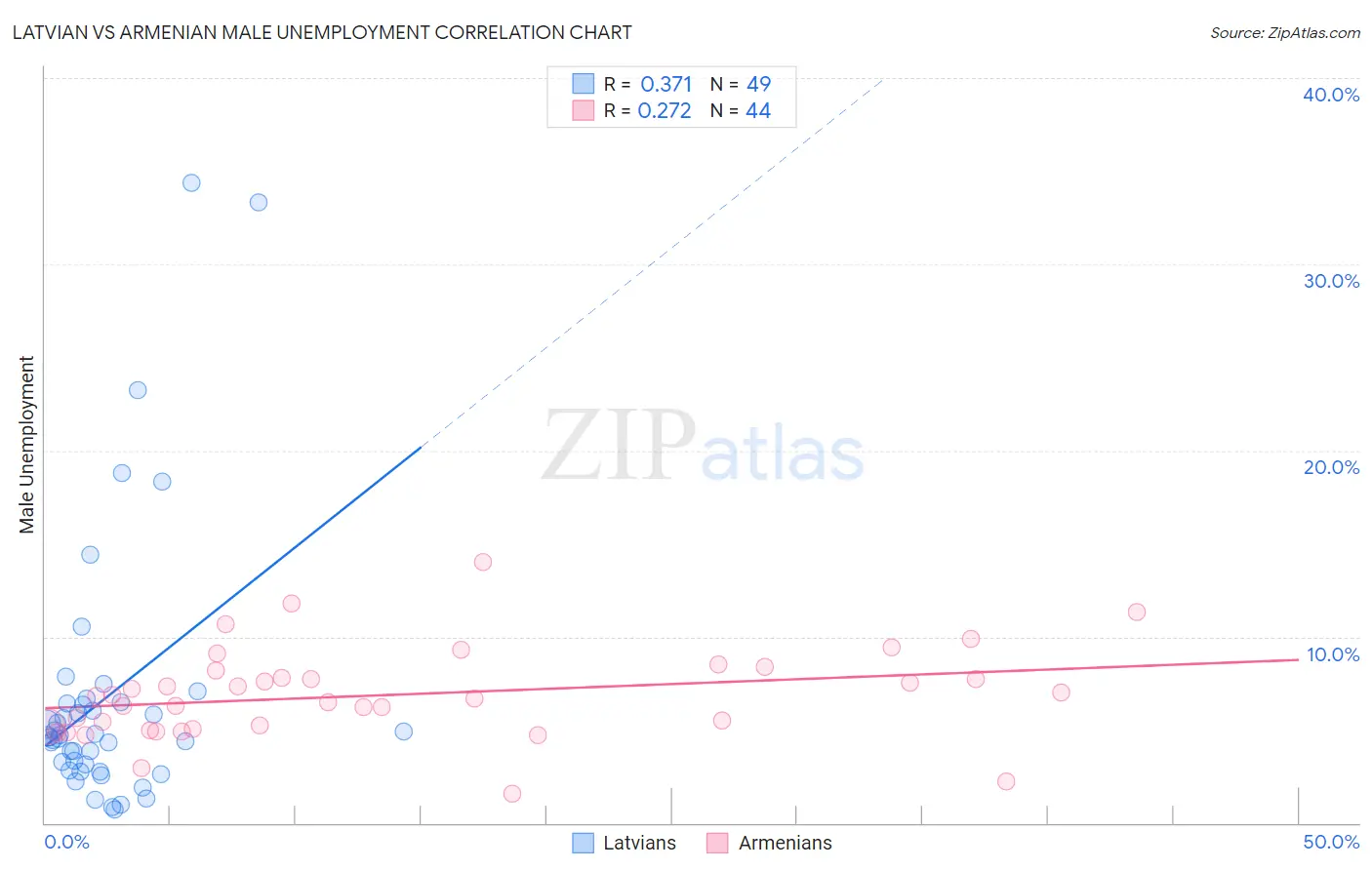 Latvian vs Armenian Male Unemployment