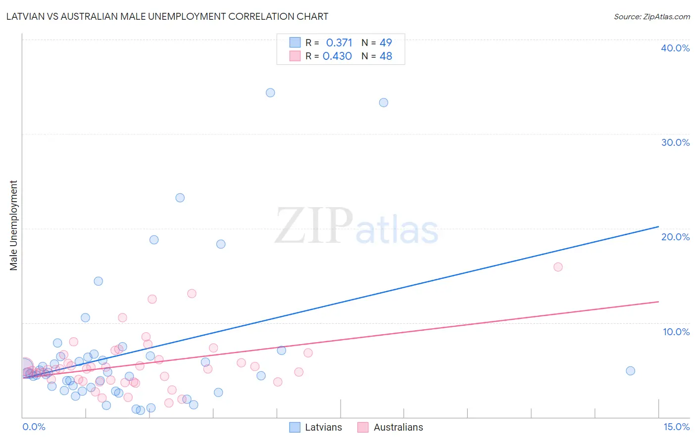 Latvian vs Australian Male Unemployment