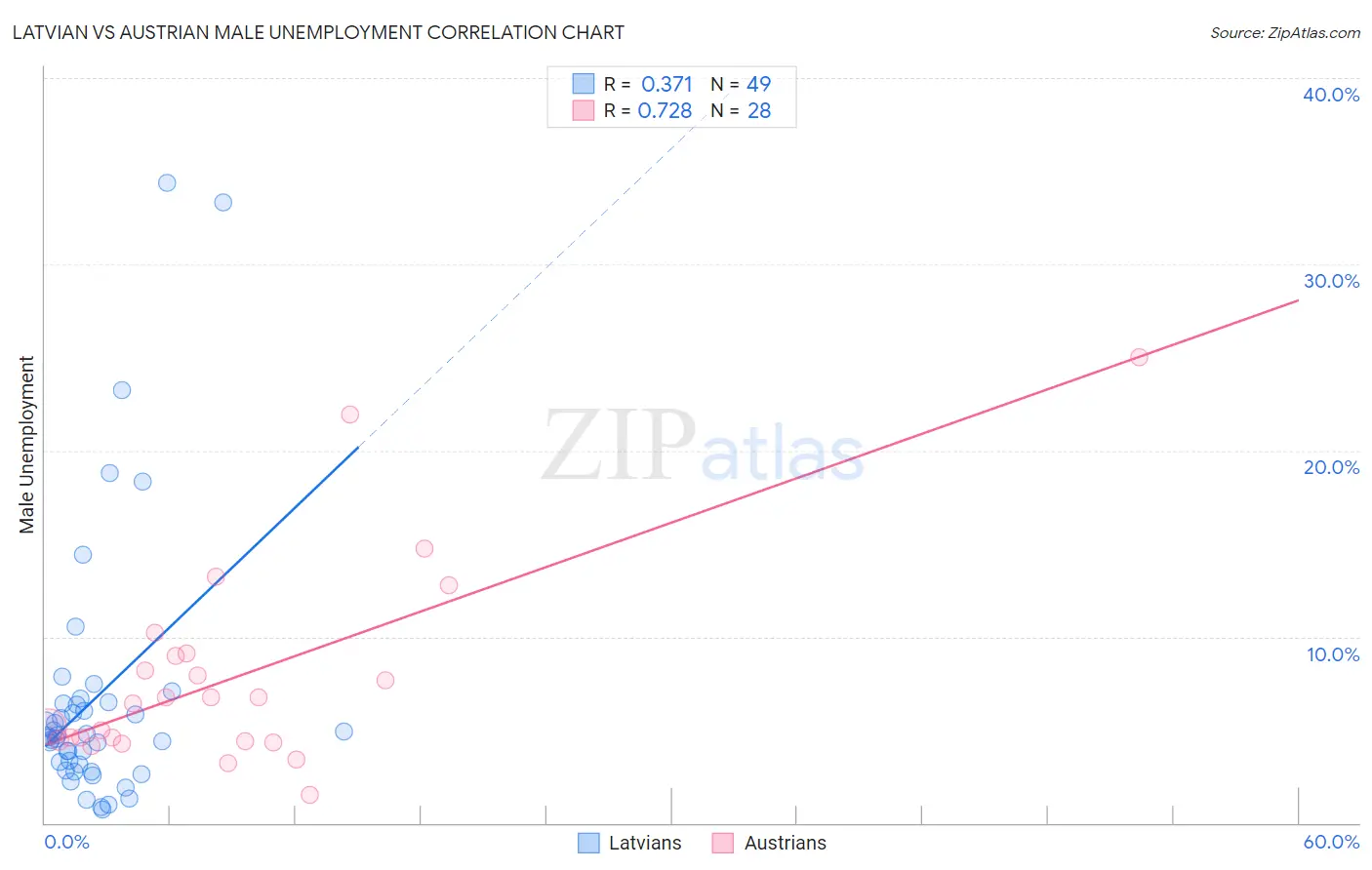 Latvian vs Austrian Male Unemployment