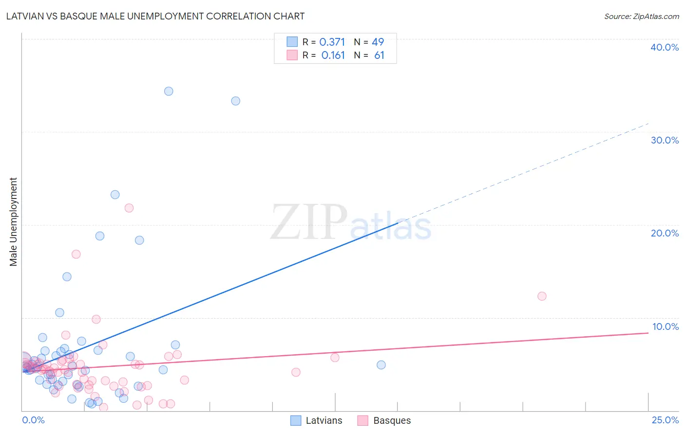 Latvian vs Basque Male Unemployment