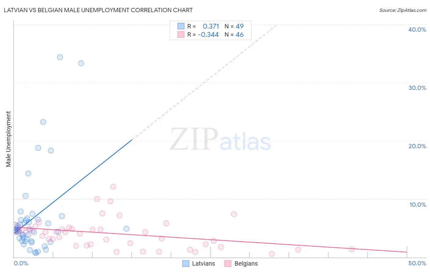 Latvian vs Belgian Male Unemployment