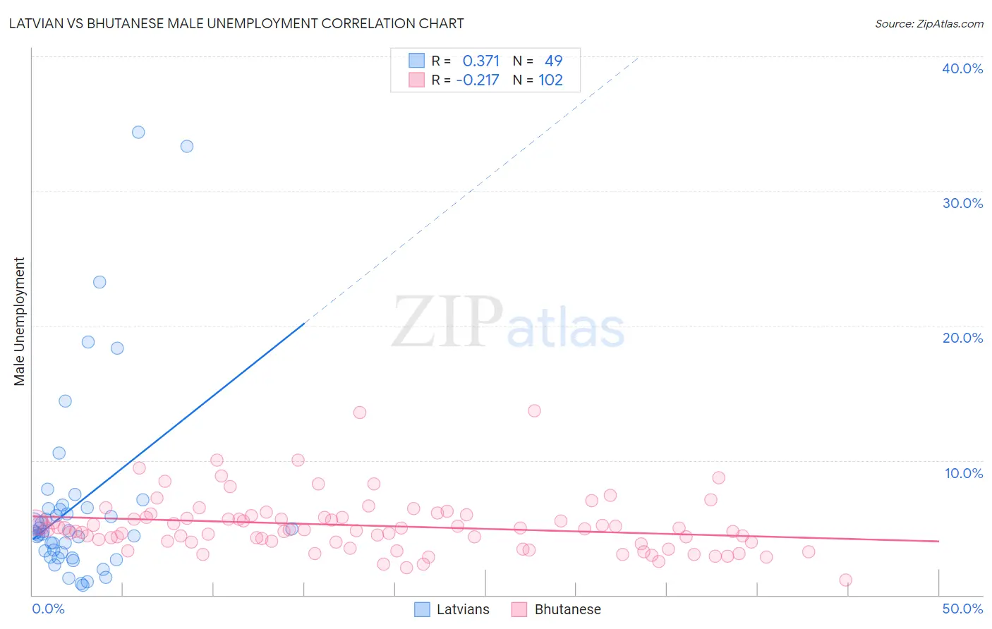 Latvian vs Bhutanese Male Unemployment