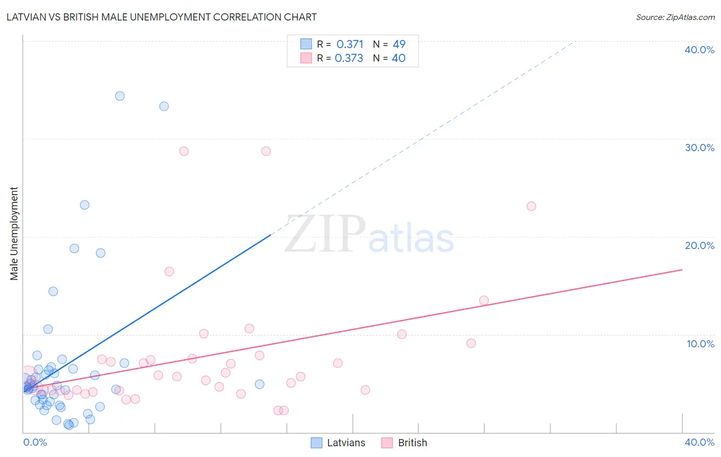 Latvian vs British Male Unemployment