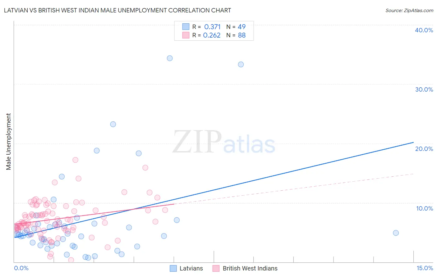 Latvian vs British West Indian Male Unemployment
