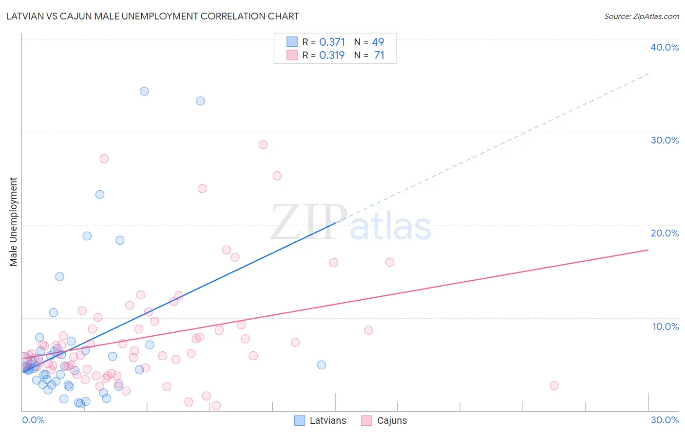 Latvian vs Cajun Male Unemployment