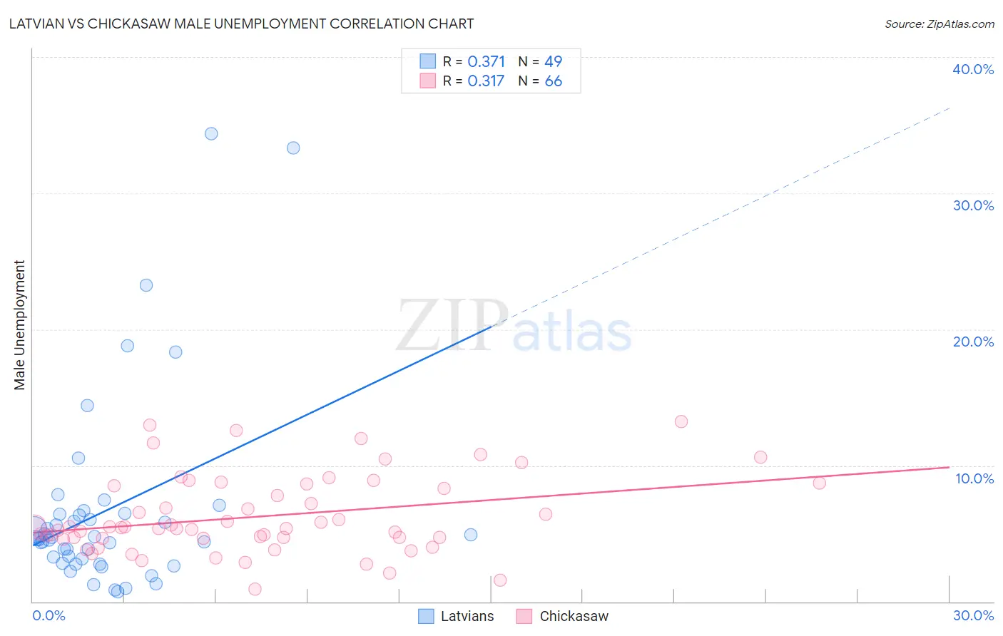 Latvian vs Chickasaw Male Unemployment
