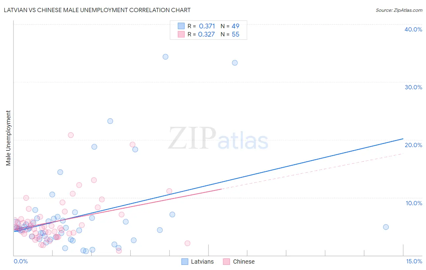 Latvian vs Chinese Male Unemployment