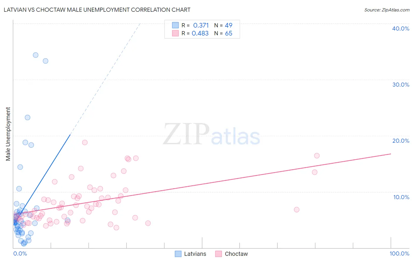 Latvian vs Choctaw Male Unemployment