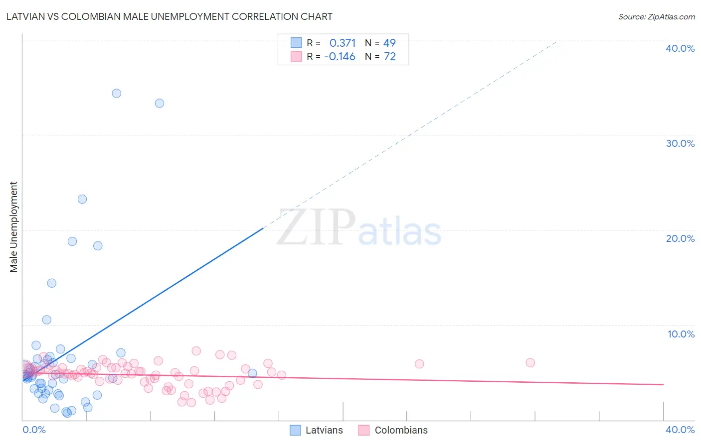 Latvian vs Colombian Male Unemployment