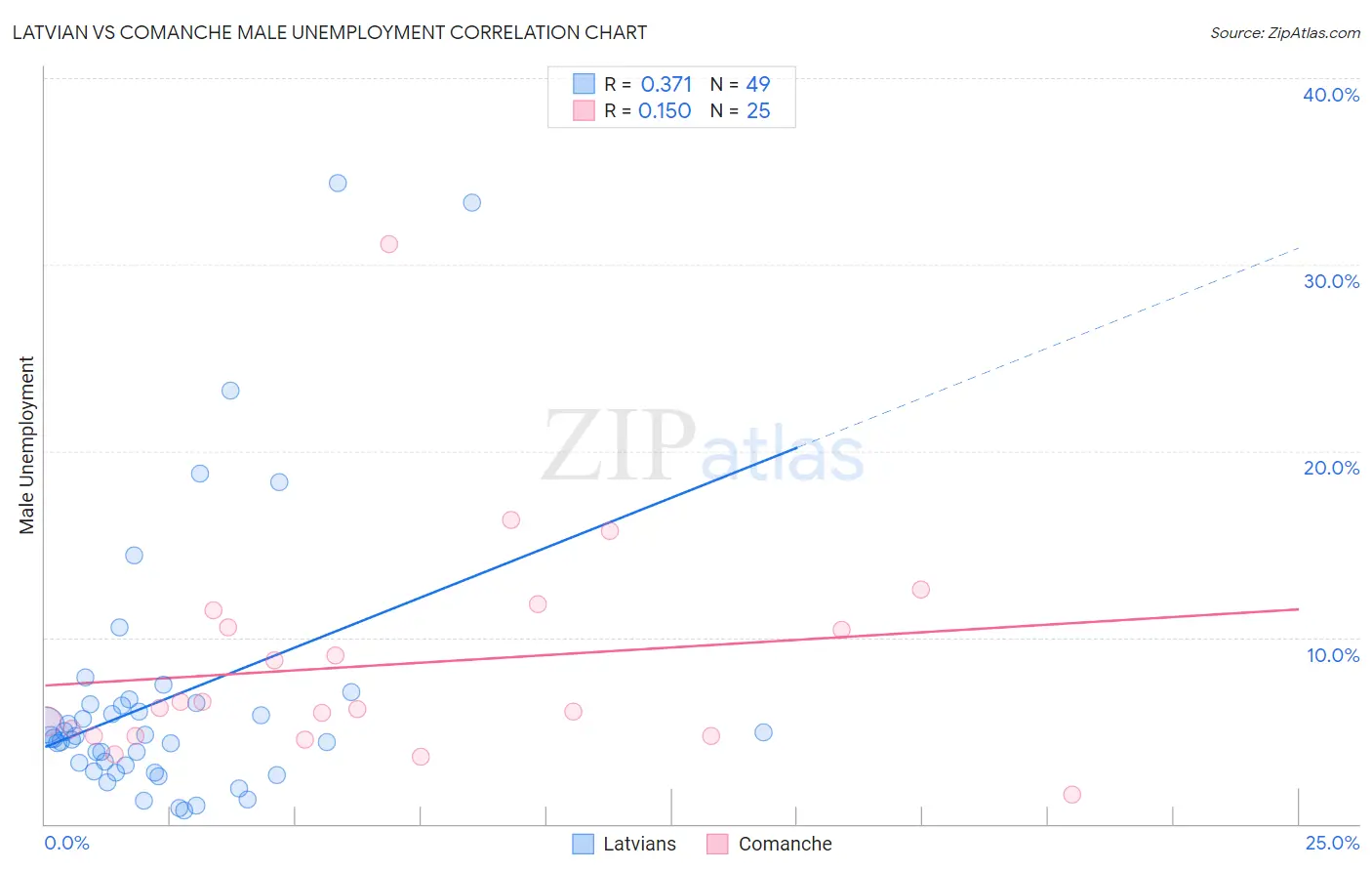Latvian vs Comanche Male Unemployment