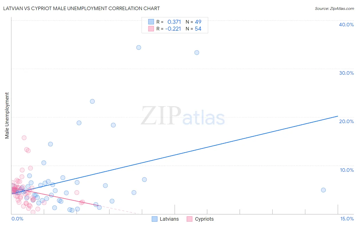 Latvian vs Cypriot Male Unemployment